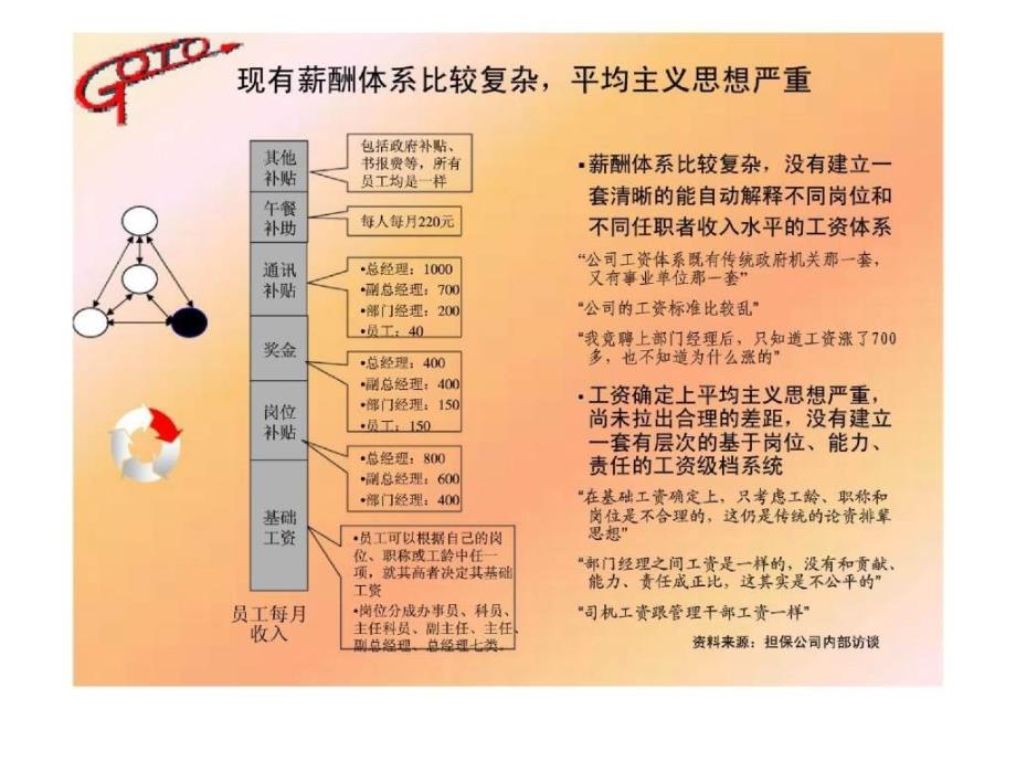 共图咨询：沈阳房地产置业担保有限公司咨询报告之一-薪酬与考核评价体系咨询报告.ppt_第3页