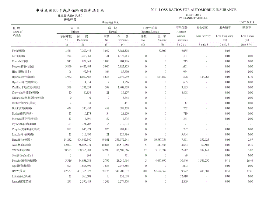 中华民国100年汽车保险赔款率统计表_第4页