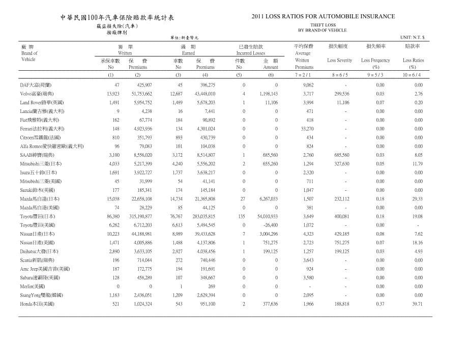 中华民国100年汽车保险赔款率统计表_第5页