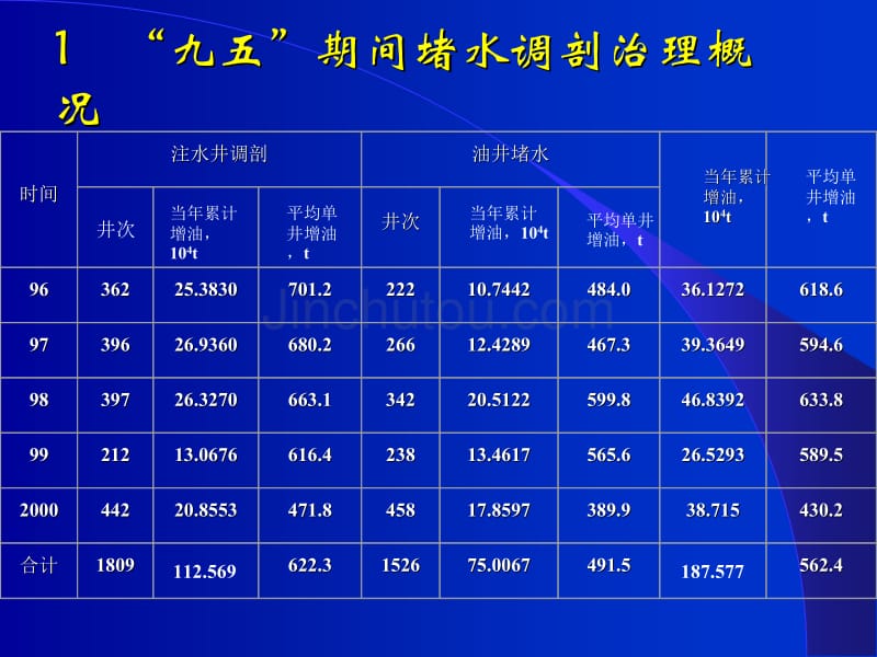 堵调工艺技术在胜利油田的研究与应用_第4页