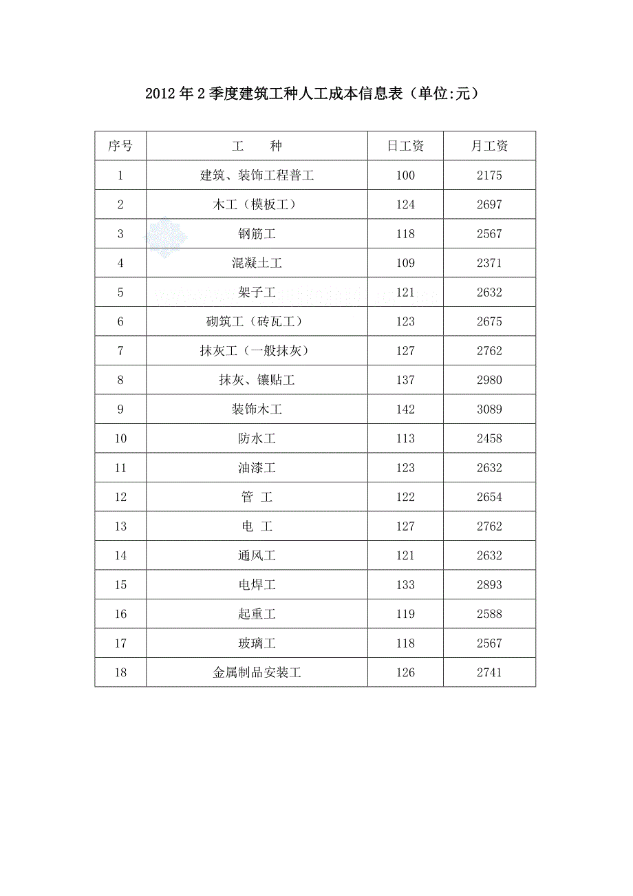 上海2012年2季度建筑工种人工成本信息_第1页