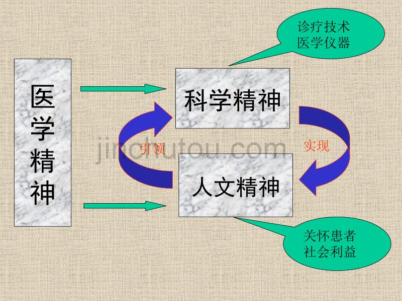 弘扬医学人文精神加强医患有效沟通PPT课件_第3页