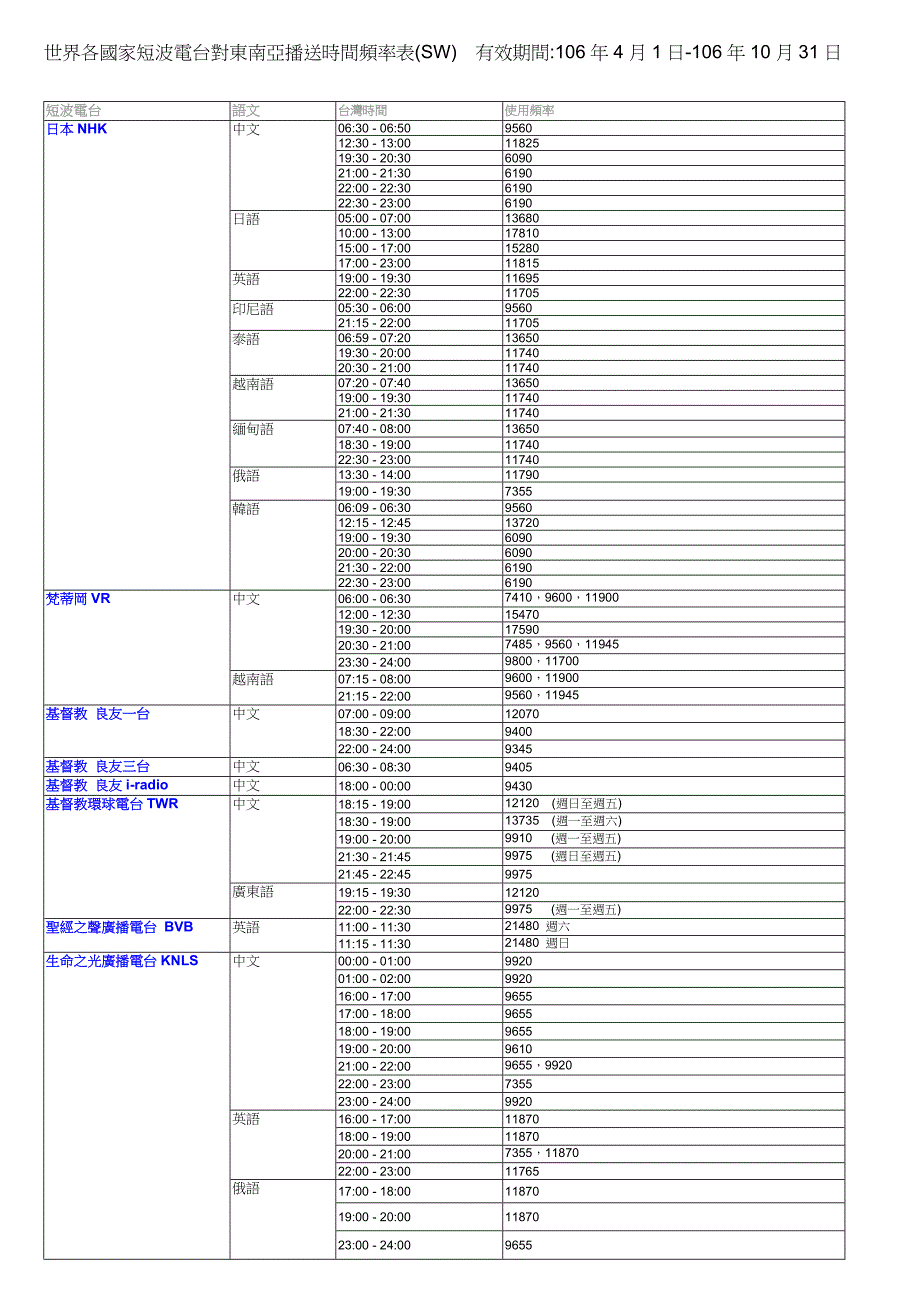 世界各国家短波电台对东南亚播送时间频率表（SW）有效期_第1页