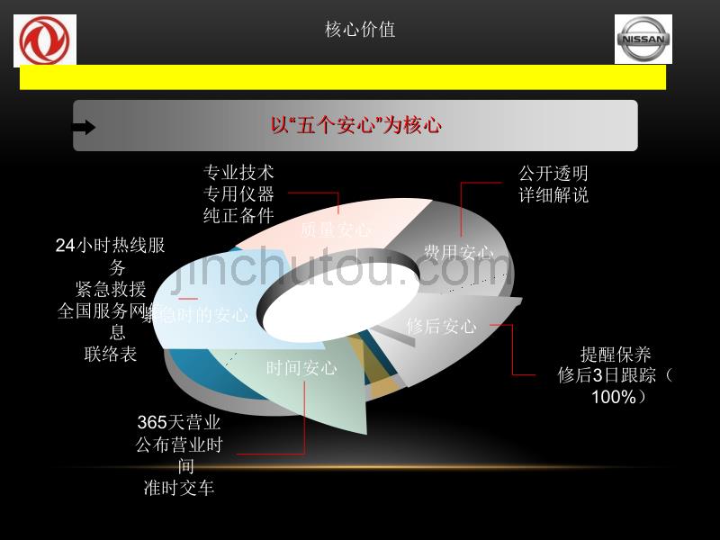 [指南]东风日产-售后服务顾问sa培训课件_第2页