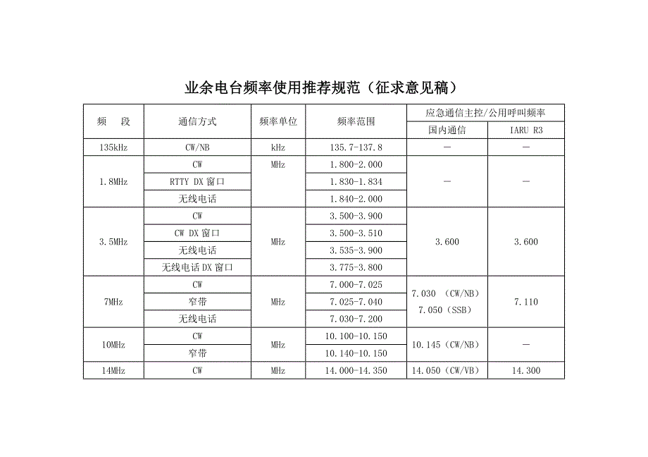 业余电台频率使用推荐规范（征求意见稿）_第1页