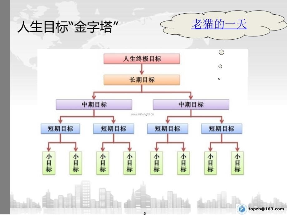 不错的目标管理培训课件_第5页