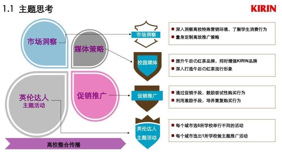 麒麟红茶校园活动媒介推广全案_第5页