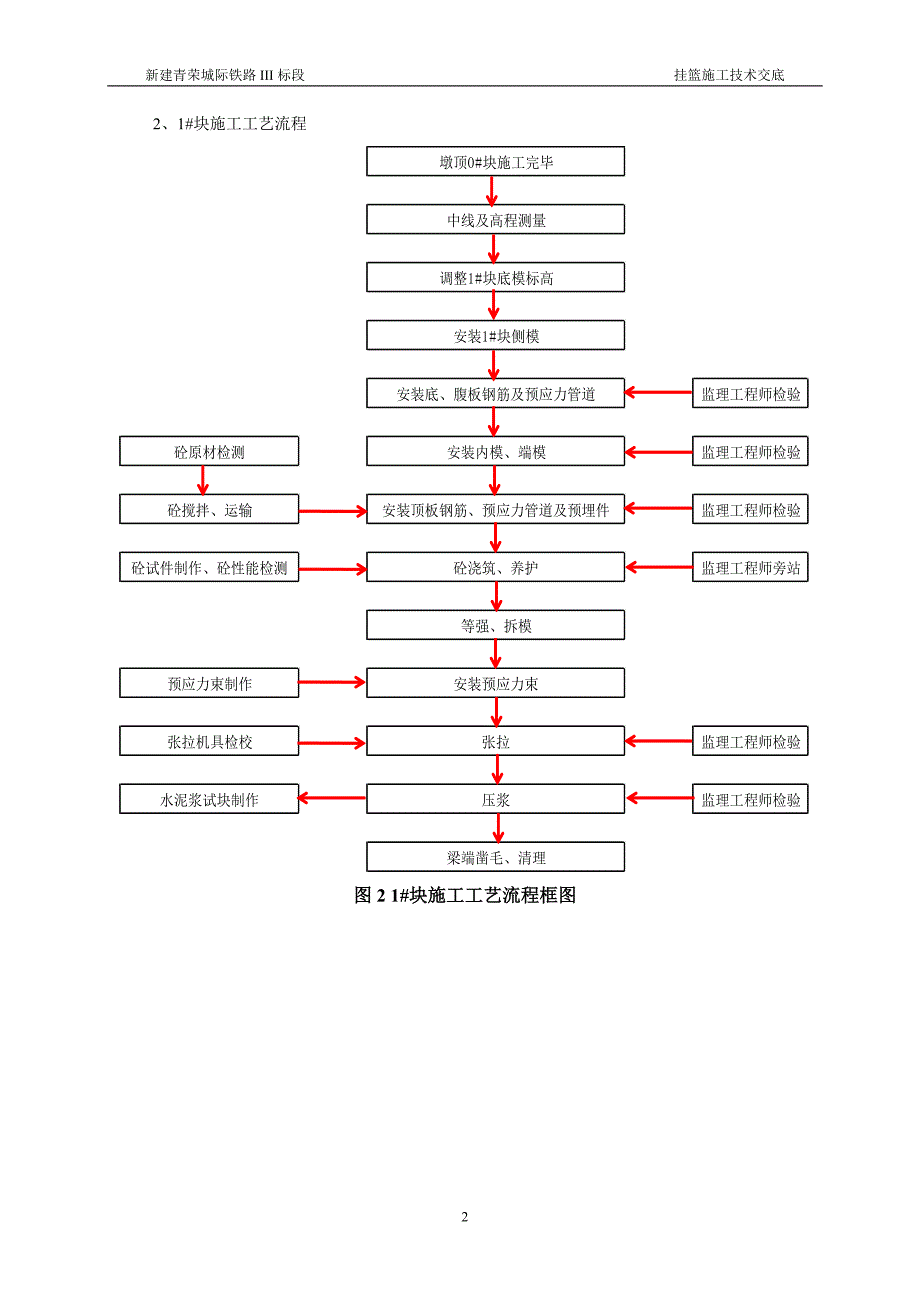 新建青荣城际铁路III标段挂篮施工技术交底_第2页