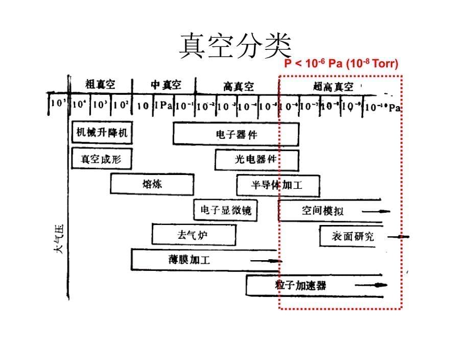 超高真空技术简介 - ICQM PKU_第5页