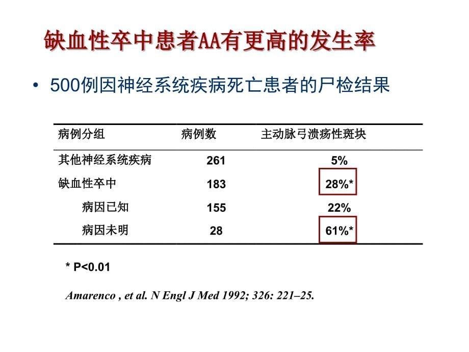 主动脉粥样硬化的诊断与治疗_第5页