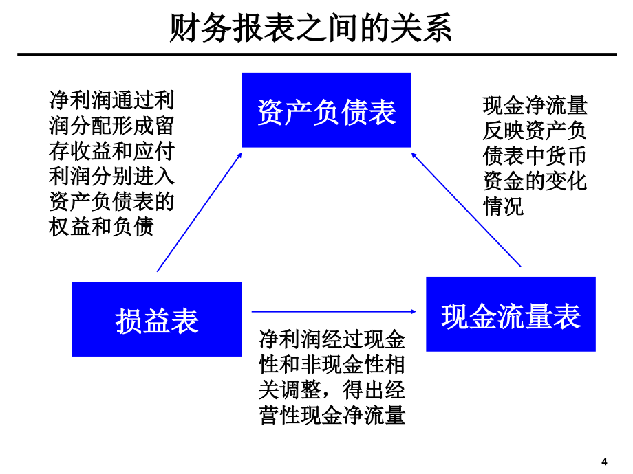 财务管理分析知识培训教材_第4页