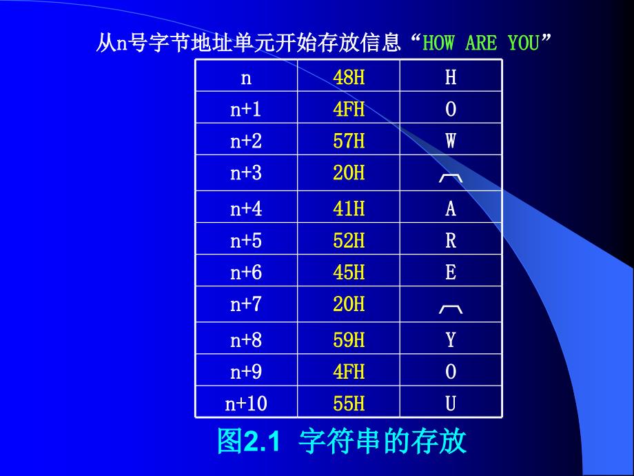 计算机组成原理PPT电子教案课件-第2章 计算机中数据的表示法_第4页