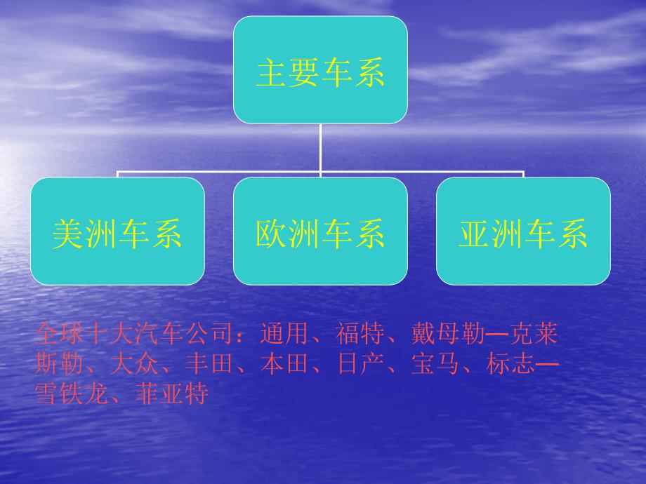 汽车车标公开颗教案—车军_第3页