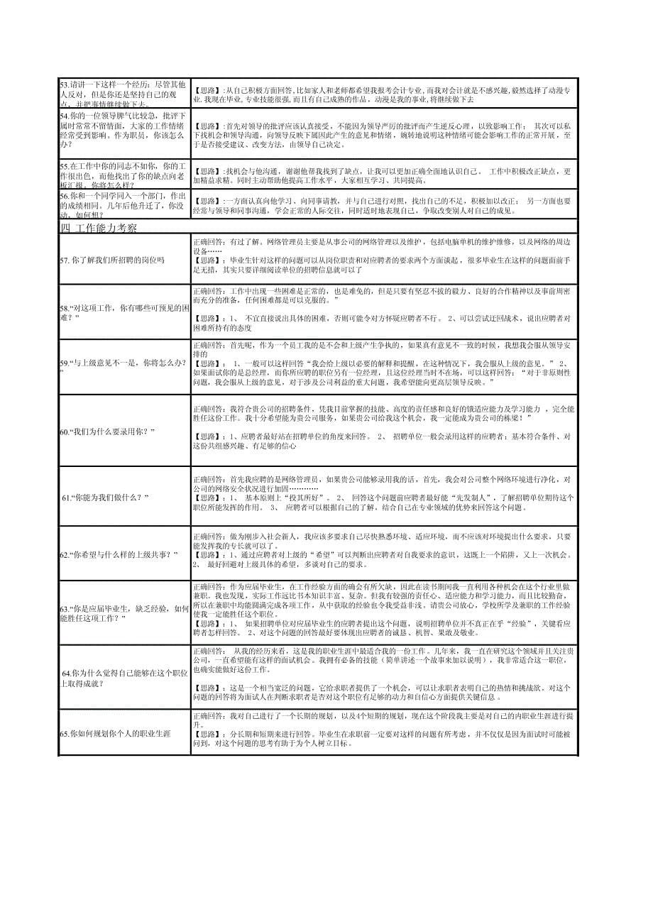 【精品】求职面试经典150问和回答思路【含自我介绍范文+优缺点问题回答范文】_第5页