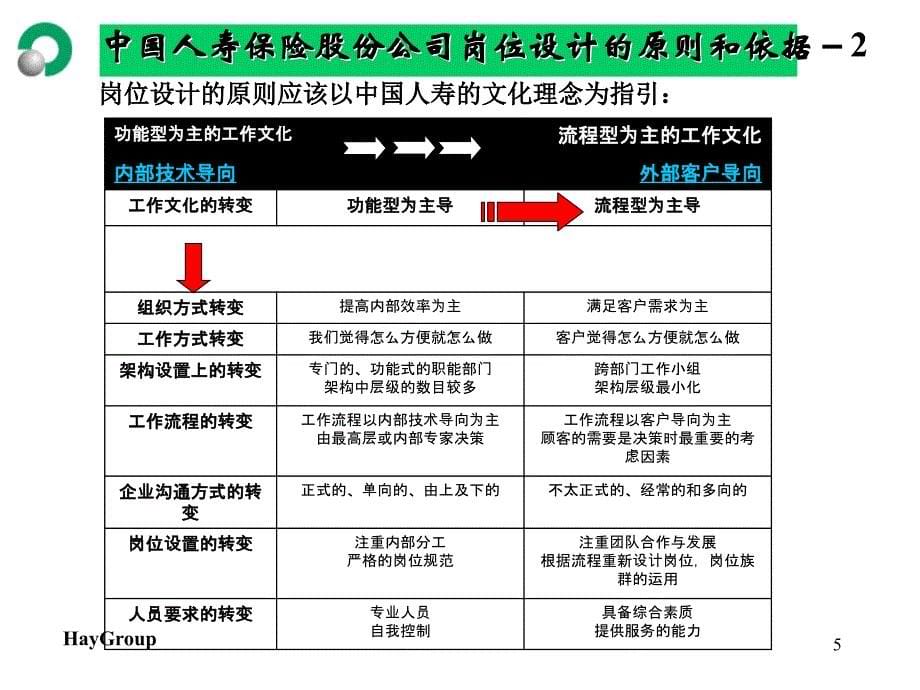 Hay Group - 中国人寿保险股份有限公司岗位设计建议_第5页