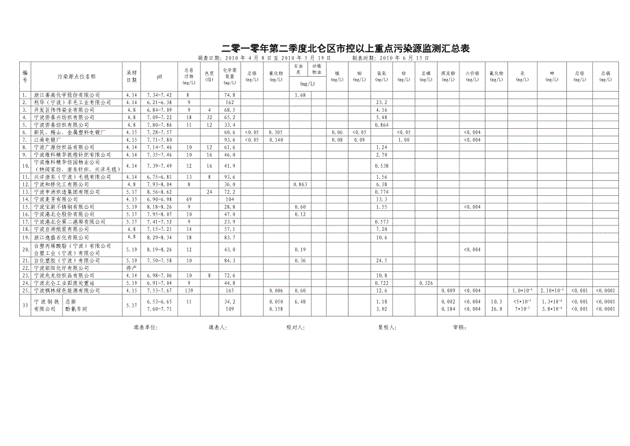 二零一零年第二季度北仑区市控以上重点污染源监测汇总表_第1页