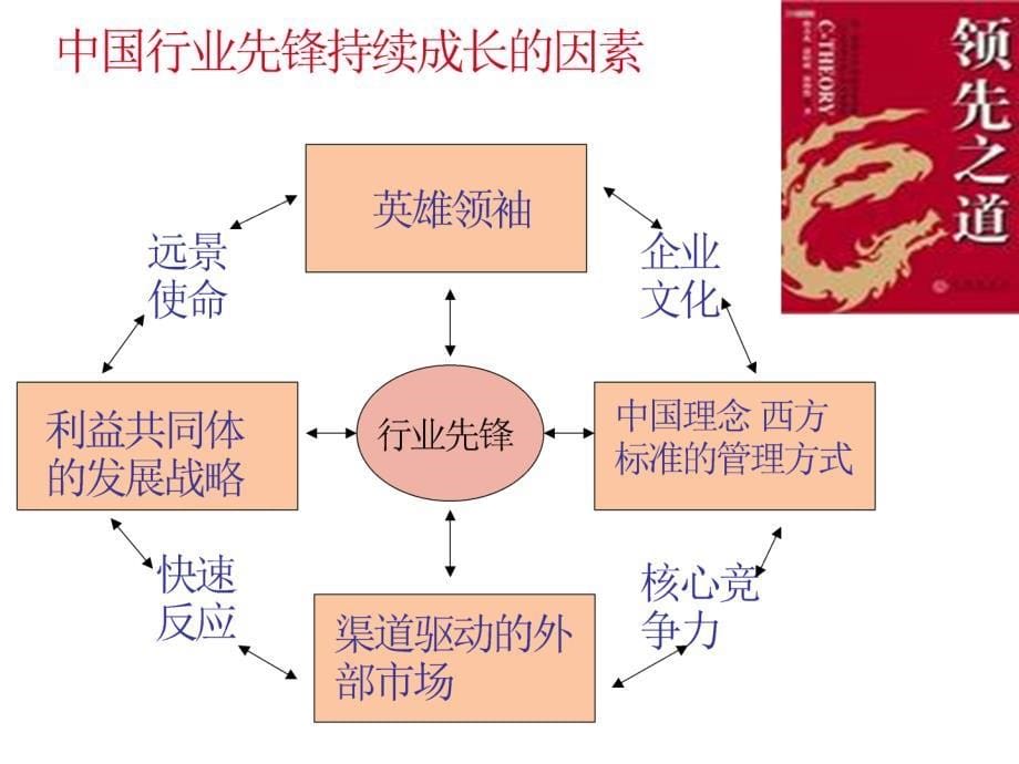 营销渠道制胜之策_第5页