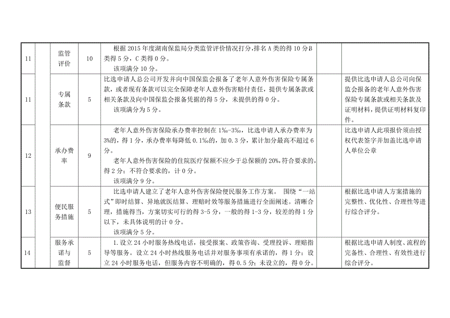 湖南省（益阳市）市老年人意外伤害保险承办资质比选评分标准_第4页