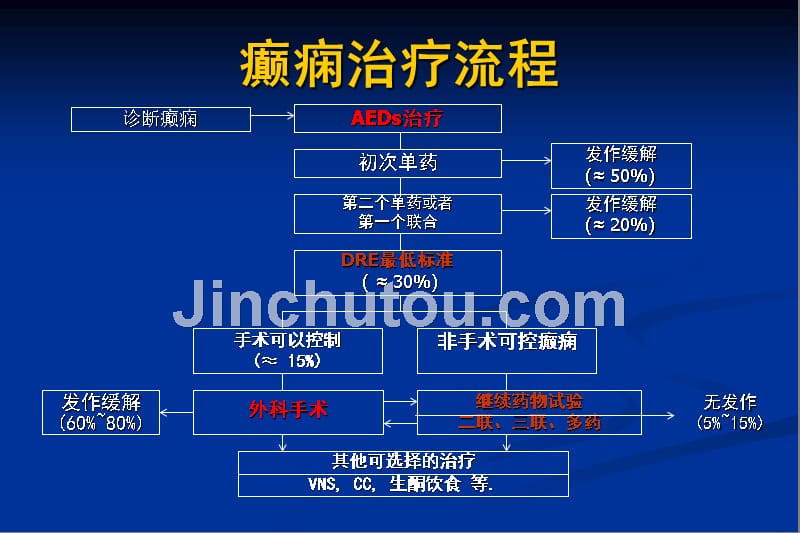 无发作与癫痫治疗目标-Byung In Lee_第5页