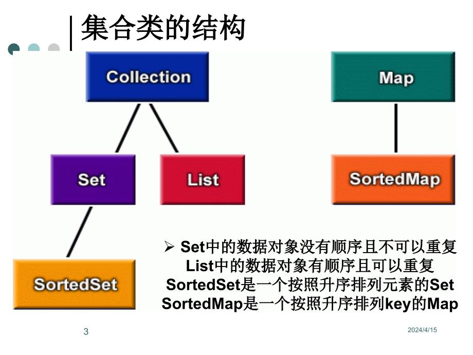 第七讲Map接口及其实现类HashMap_第3页