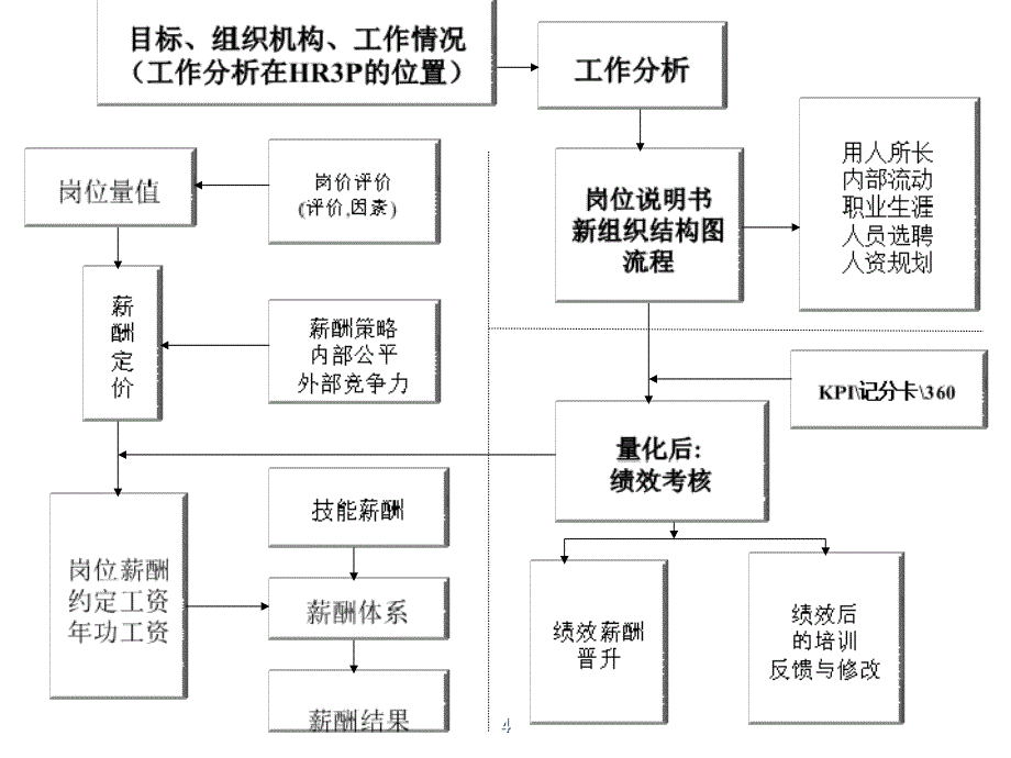 《价值薪酬----工具沙盘训练》【一份非常好的专业资料，拿来即可用】_第4页