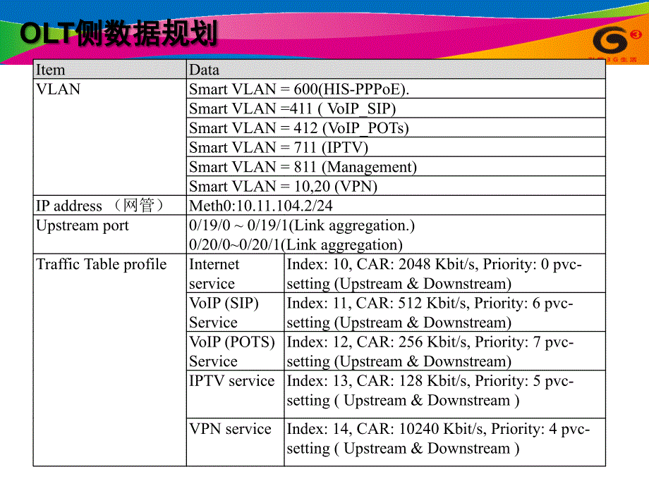 PON网络的业务配置及故障维护_第3页