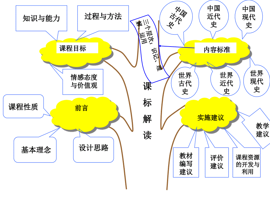 初中历史知识结构树_课件_第3页