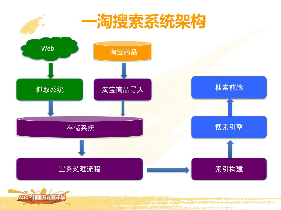 基于Hadoop_HBase的一淘搜索离线系统_第4页