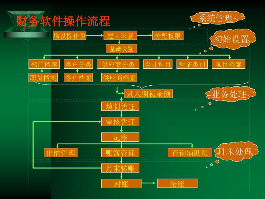 用友通2005财务软件课件_第3页