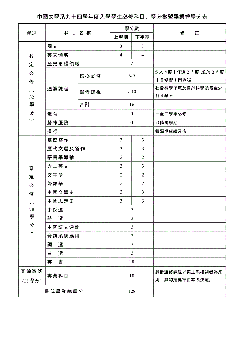 中国文学系九十四学年度入学学生必修科目、学分数暨毕业总_第1页