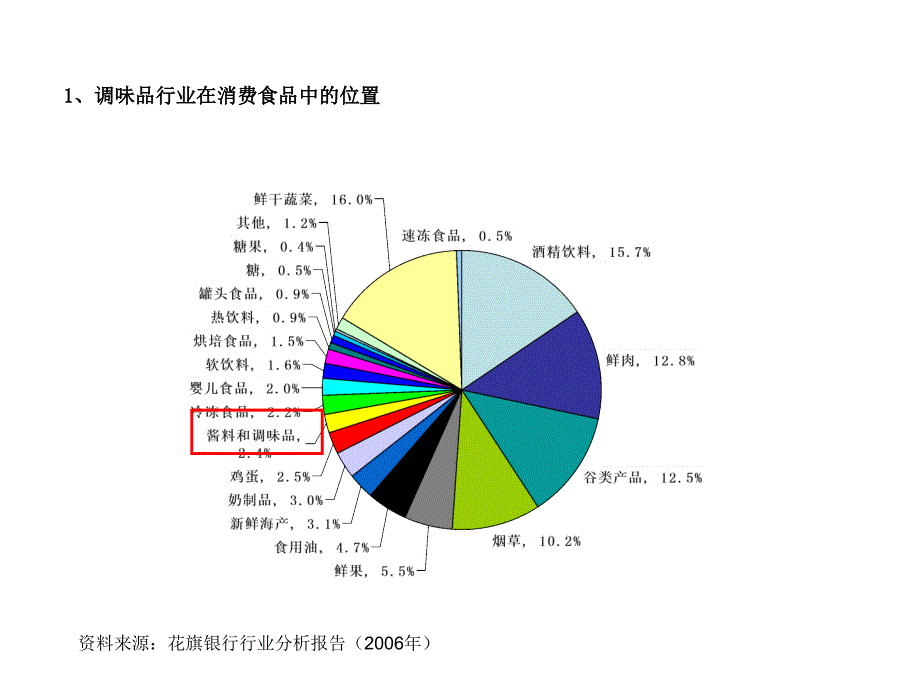 调味品 产品发展规划_第3页