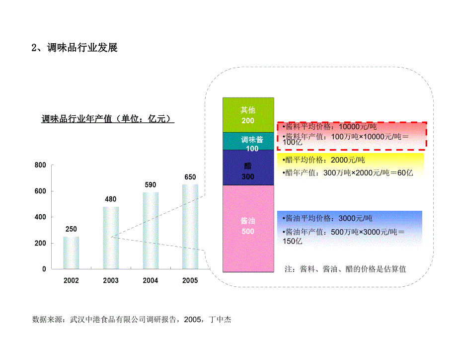 调味品 产品发展规划_第4页