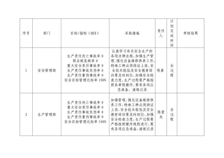 建筑工程安全生产目标分解措施_第5页