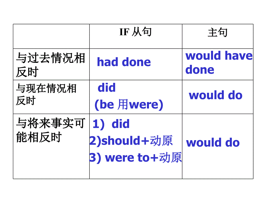 高中英语语法虚拟语气公开课课件_第2页