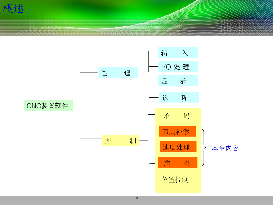 第三章-数控轮廓插补原理_第3页