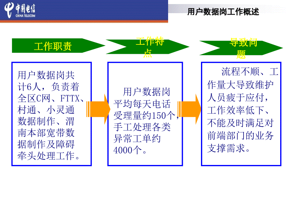 2011年网络操作维护研讨会材料(提升业务开通及故障处理时效全力支撑前端业务发展)_第4页