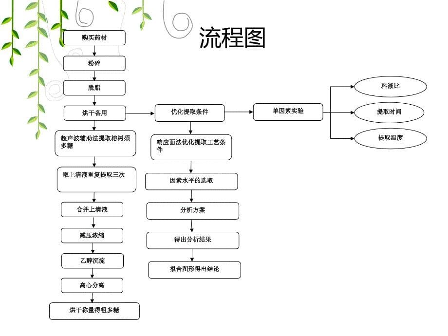 多糖提取开题报告-榕树须多糖的提取工艺条件的优化研究_第5页