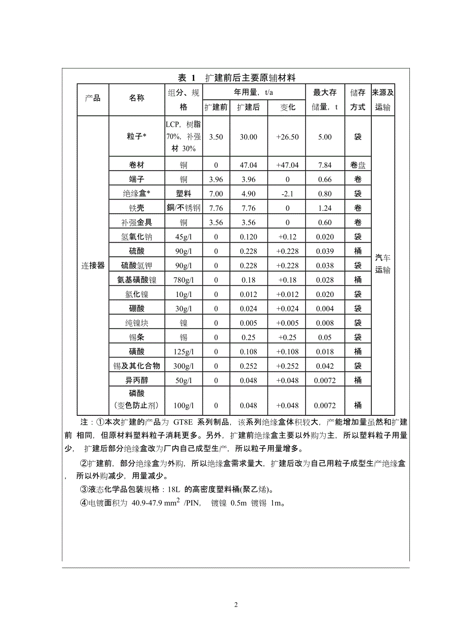 广濑电机（苏州）有限公司新建超小型一体化连接器生产线项目建设项目环境影响报告表_第4页