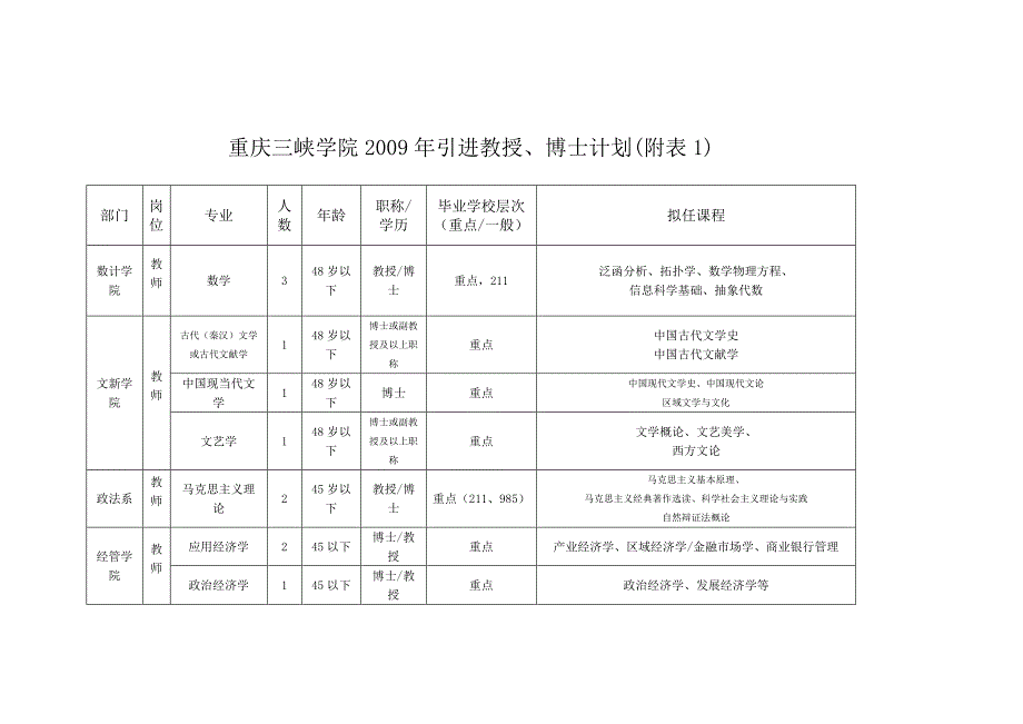 重庆三峡学院2009年引进教授二零零九传_第1页