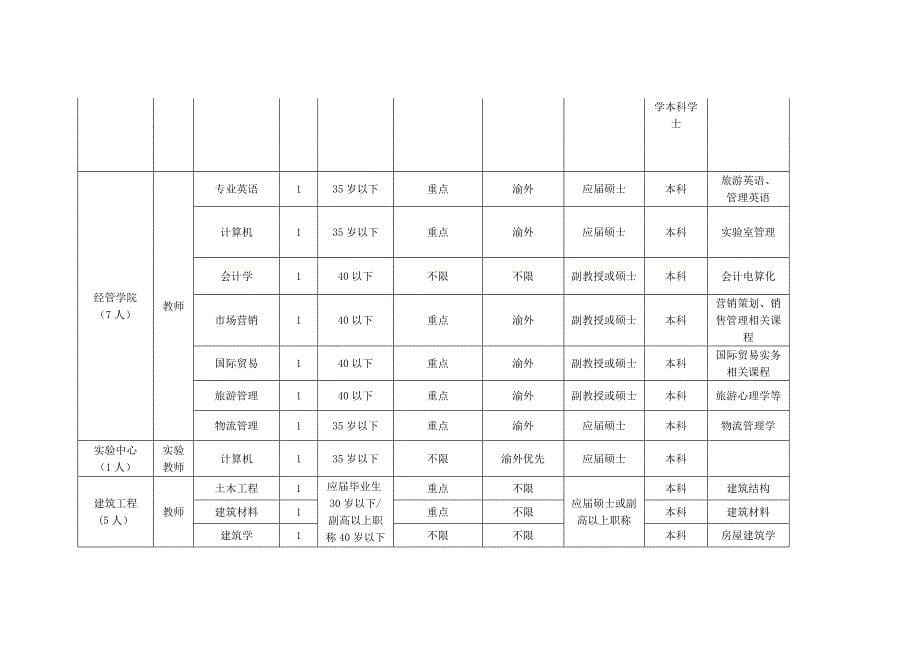 重庆三峡学院2009年引进教授二零零九传_第5页