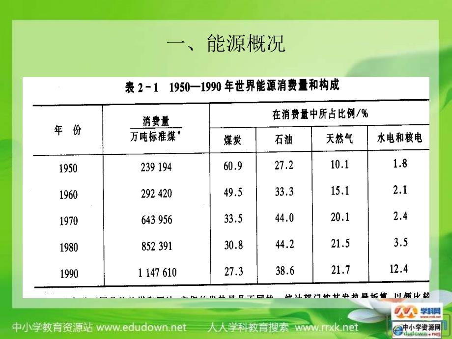 沪教版化学九年《化学与能源》ppt课件之一[最新]_第2页