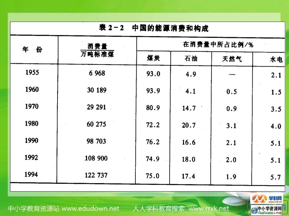 沪教版化学九年《化学与能源》ppt课件之一[最新]_第3页