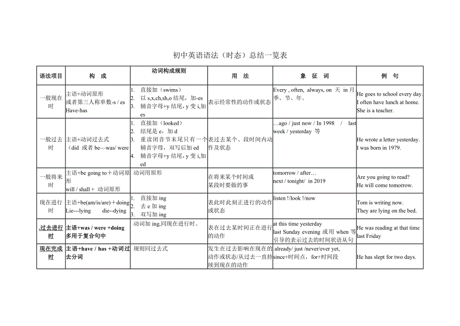 初中英语时态总结一览表复印_第1页