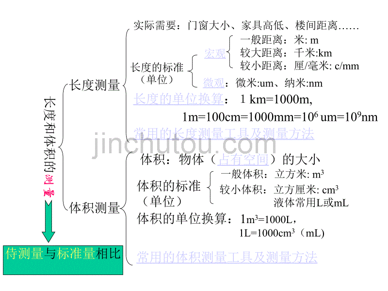 长度和体积的测量[最新]_第2页