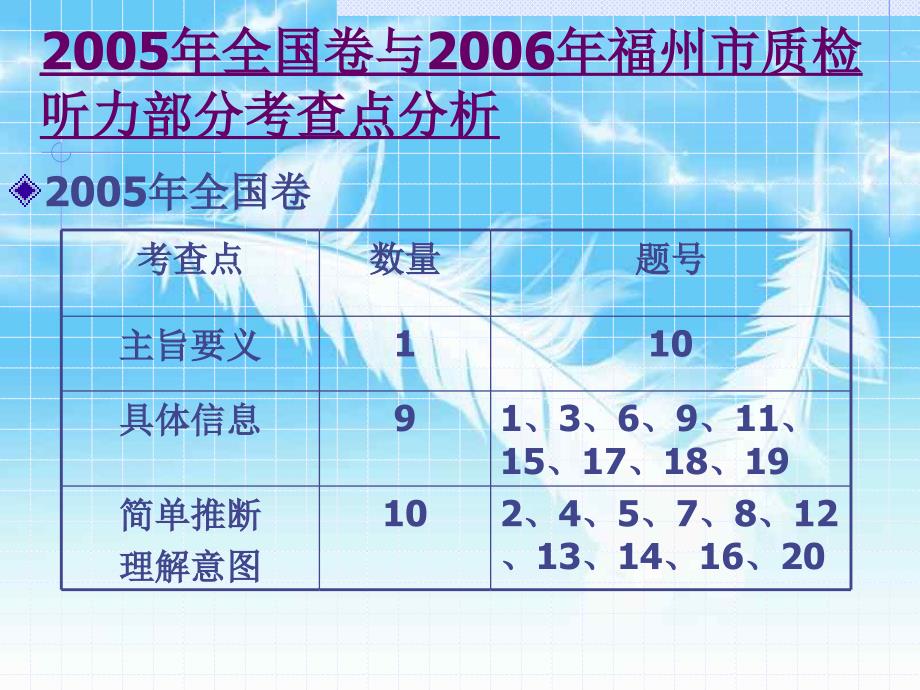 高考英语听力解析与应试指导[]_第2页