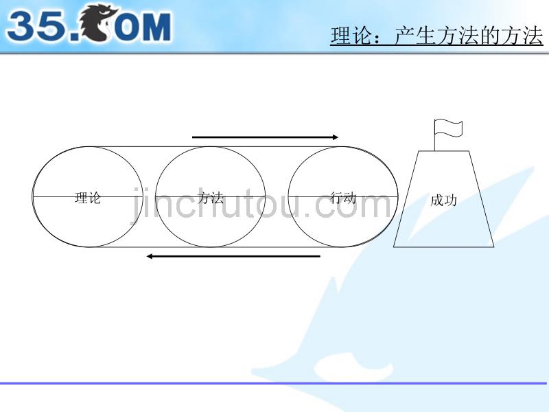 电话销售行为基本理论与实务--营销管理－_第4页