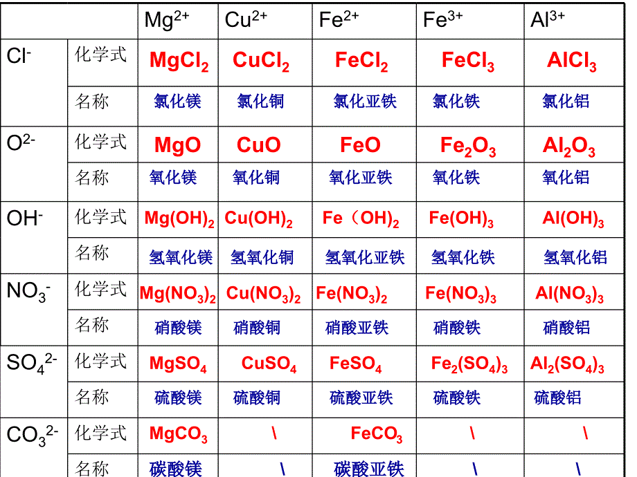 物质的化学式及命名_第2页