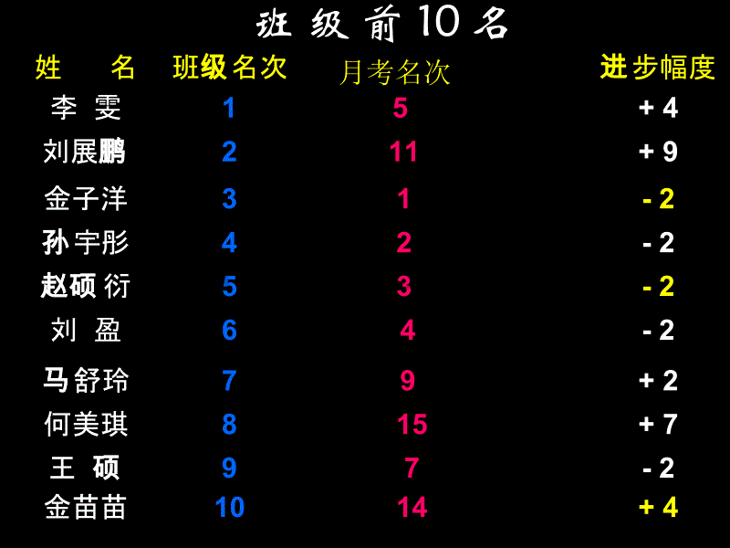 20141119初二第一学期期中考试家长会_第5页