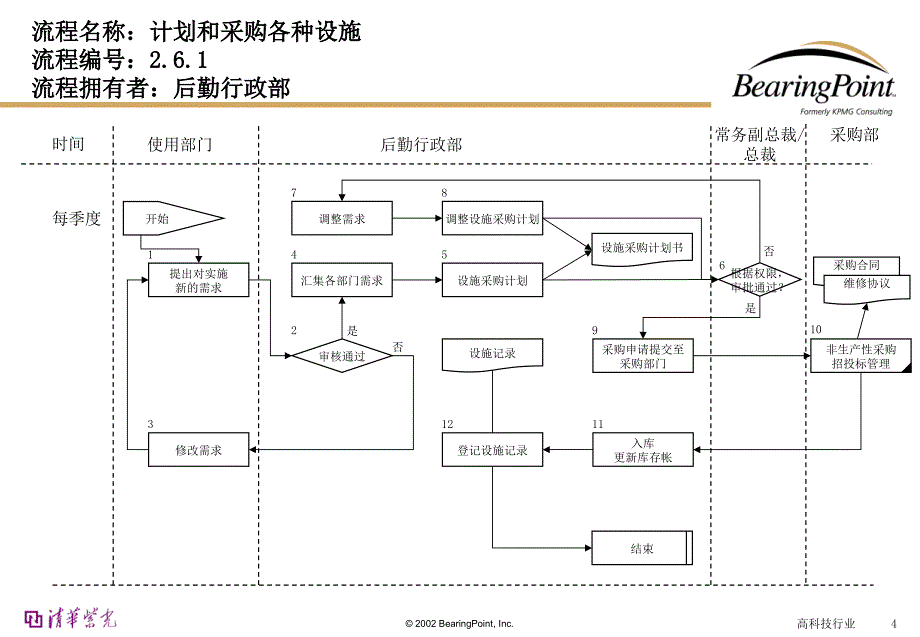 Bearingpoint-行政后勤管理流程_第4页