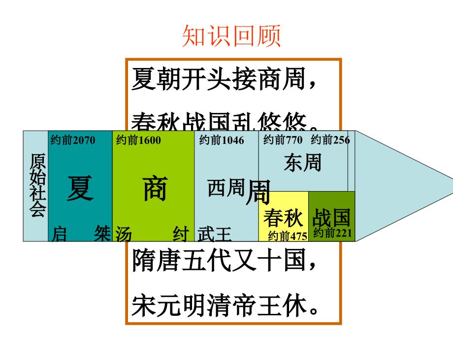 上课用：古代中国的政治制度_第3页